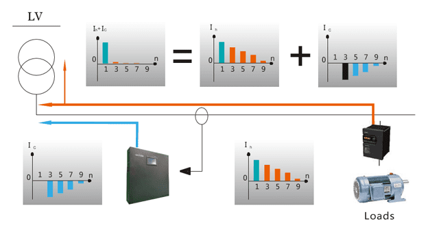 Принцип работы активного фильтра гармоник в электрических сетях