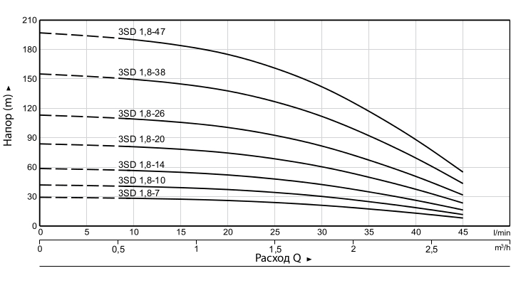 Рабочие характеристики скважинных насосов HEISSKRAFT 3SD 1,8