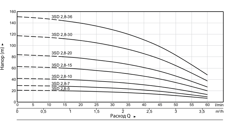 Рабочие характеристики скважинных насосов HEISSKRAFT 3SD 2,8
