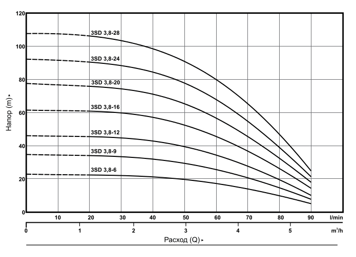 Рабочие характеристики скважинных насосов HEISSKRAFT 3SD 3,8