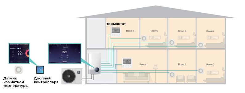 Распределение темературы отопления в доме и комнатах тепловым насосом