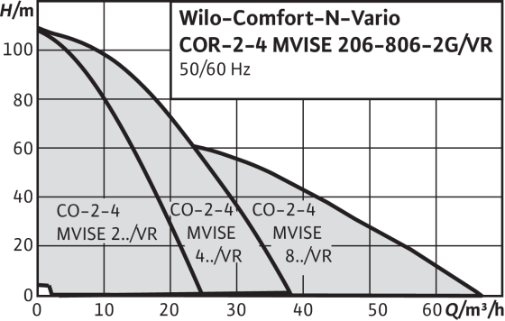 Wilo Comfort-N-Vario MVISE/VR