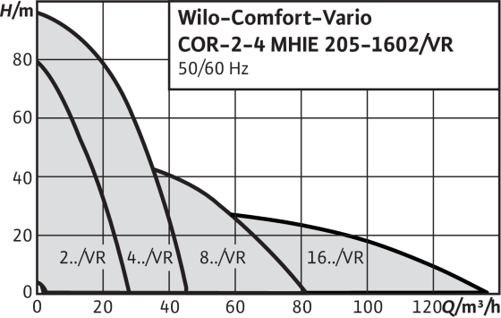 Wilo Comfort-Vario COR MHIE/VR