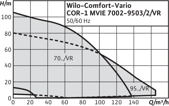 Wilo Economy CO/T-1 MVI/ER