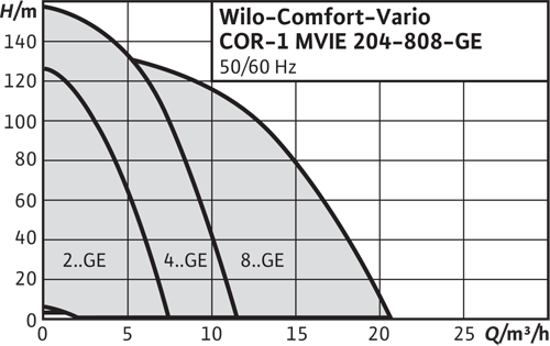 Wilo Comfort COR-1 Helix VE