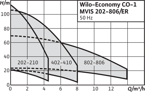  Wilo Economy CO-1 MVIS/ER