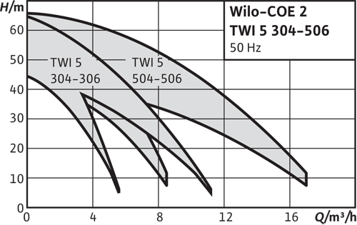 Характеристика мощности Wilo Economy COE-2 TWI 5