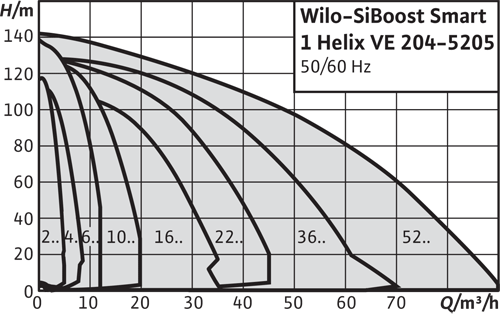 Wilo SiBoost Smart 1 Helix VE