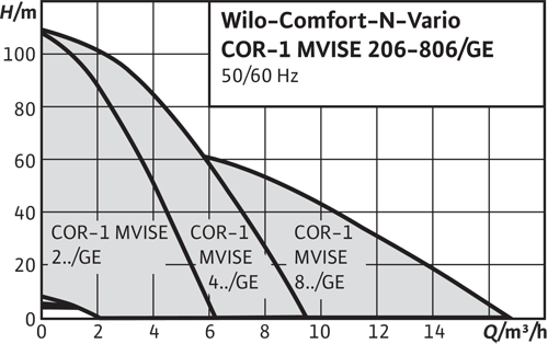 Wilo Comfort-N-Vario COR-1 MVISE-GE