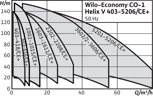 Wilo Economy CO-1 Helix V/CE+