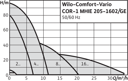 Wilo Comfort-Vario COR-1 MHIE-GE